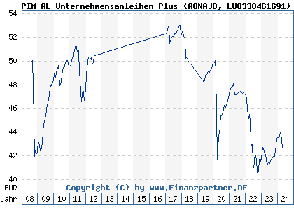 Chart: PIM AL Unternehmensanleihen Plus) | LU0338461691